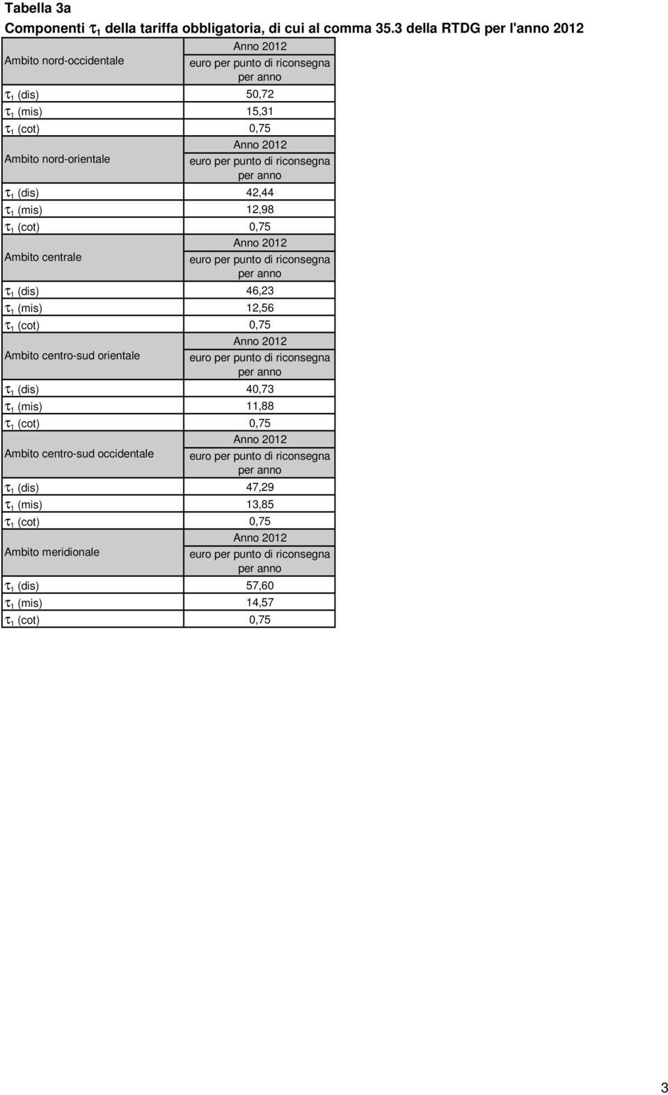 (dis) 42,44 τ 1 (mis) 12,98 τ 1 (cot) 0,75 Ambito centrale riconsegna per τ 1 (dis) 46,23 τ 1 (mis) 12,56 τ 1 (cot) 0,75 Ambito centro-sud orientale