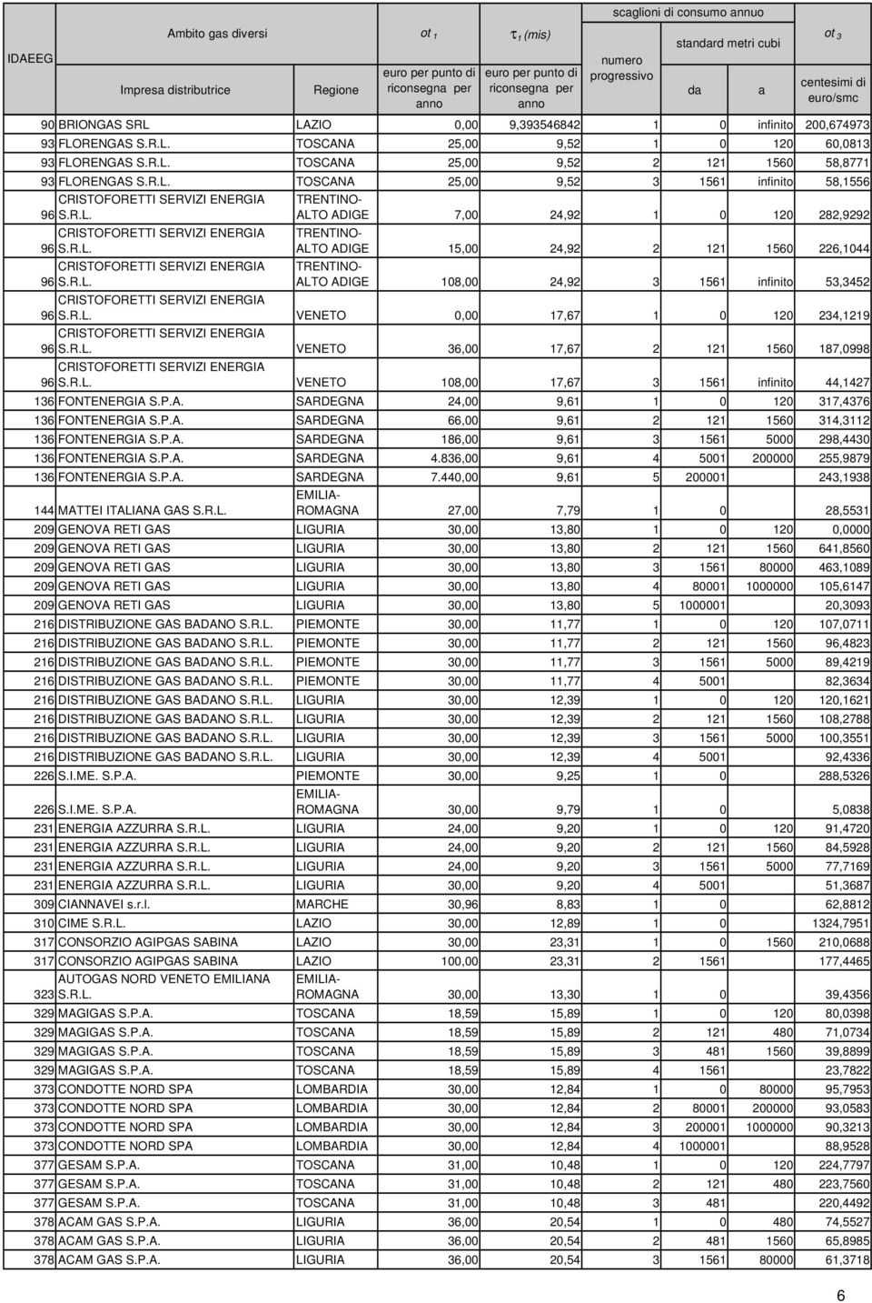 R.L. CRISTOFORETTI SERVIZI ENERGIA 96 S.R.L. CRISTOFORETTI SERVIZI ENERGIA 96 S.R.L. TRENTINO- ALTO ADIGE 7,00 24,92 1 0 120 282,9292 TRENTINO- ALTO ADIGE 15,00 24,92 2 121 1560 226,1044 TRENTINO- ALTO ADIGE 108,00 24,92 3 1561 infinito 53,3452 CRISTOFORETTI SERVIZI ENERGIA 96 S.