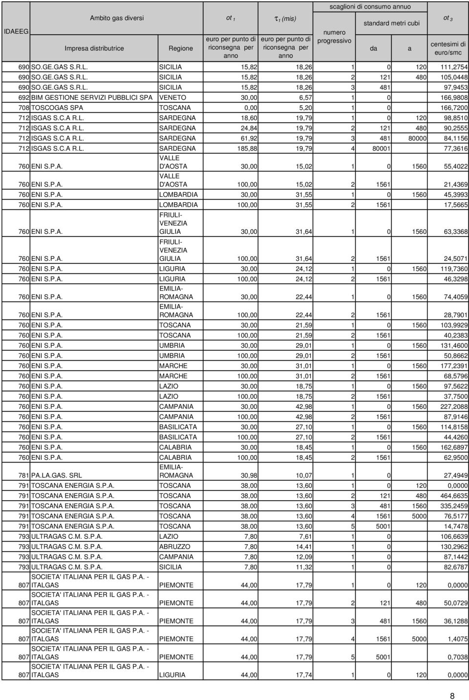 C.A R.L. SARDEGNA 18,60 19,79 1 0 120 98,8510 712 ISGAS S.C.A R.L. SARDEGNA 24,84 19,79 2 121 480 90,2555 712 ISGAS S.C.A R.L. SARDEGNA 61,92 19,79 3 481 80000 84,1156 712 ISGAS S.C.A R.L. SARDEGNA 185,88 19,79 4 80001 77,3616 760 ENI S.