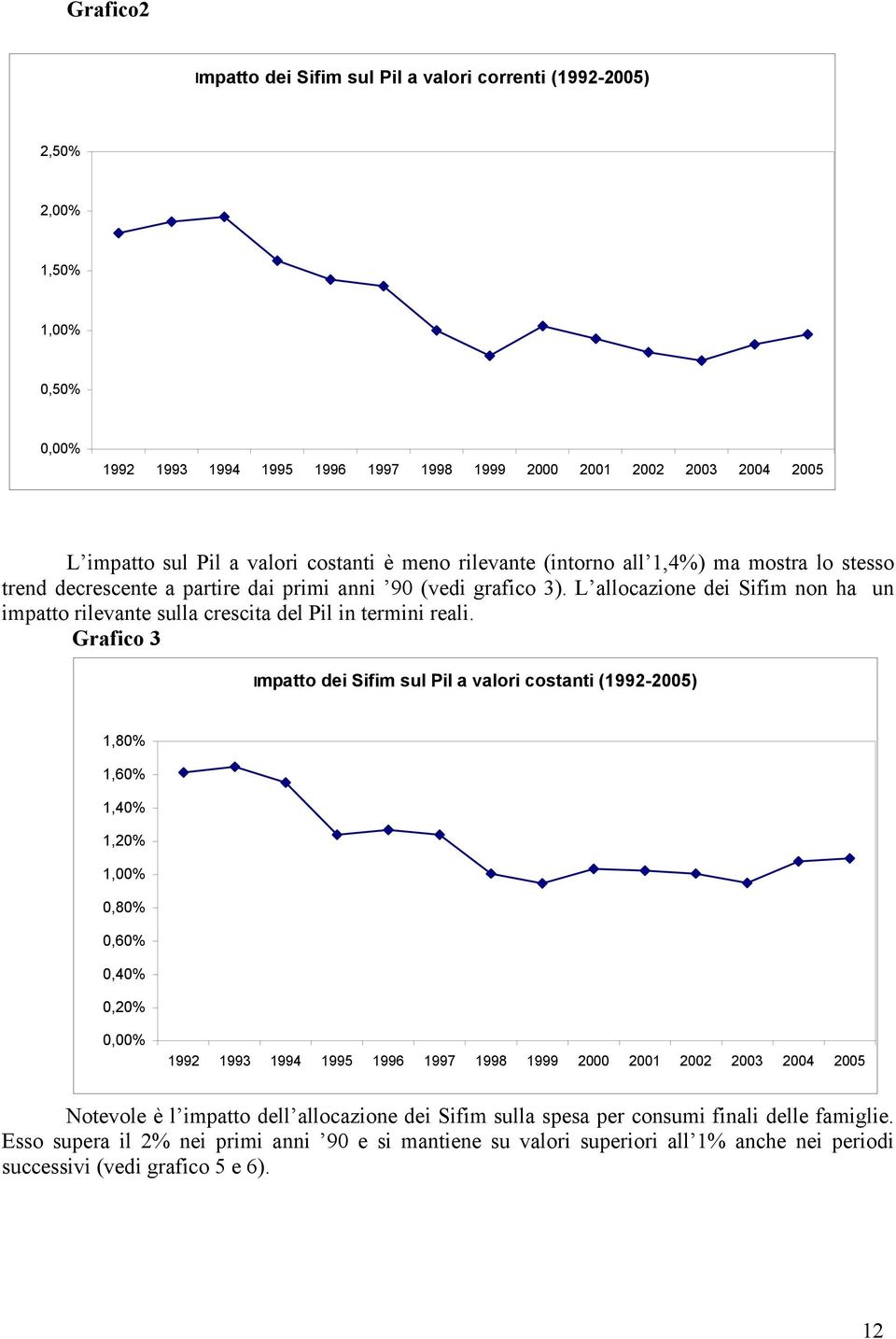 L allocazione dei Sifim non ha un impatto rilevante sulla crescita del Pil in termini reali.