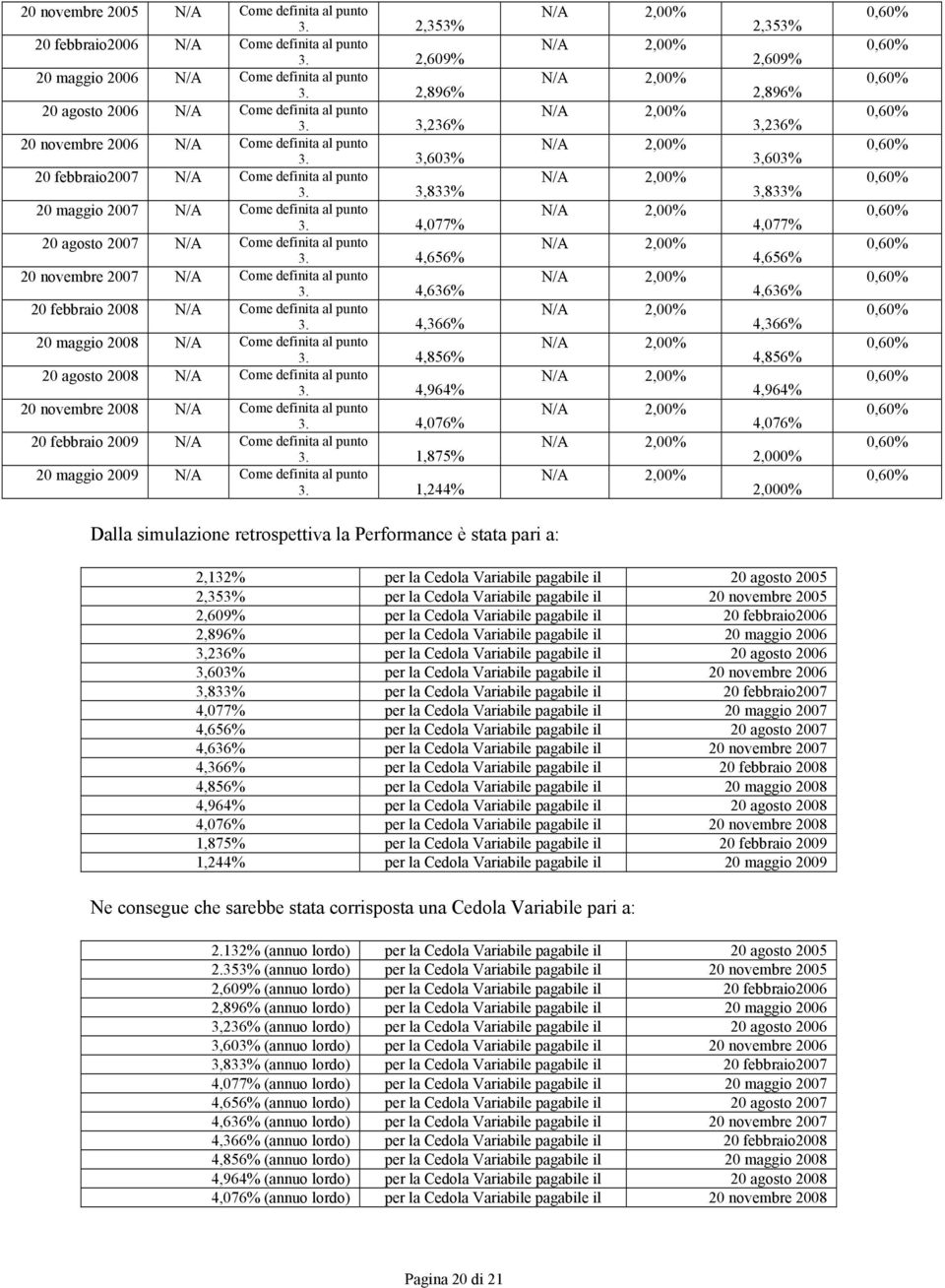 20 novembre 2007 N/A Come definita al punto 4,636% 20 febbraio 2008 N/A Come definita al punto 4,366% 20 maggio 2008 N/A Come definita al punto 4,856% 20 agosto 2008 N/A Come definita al punto 4,964%