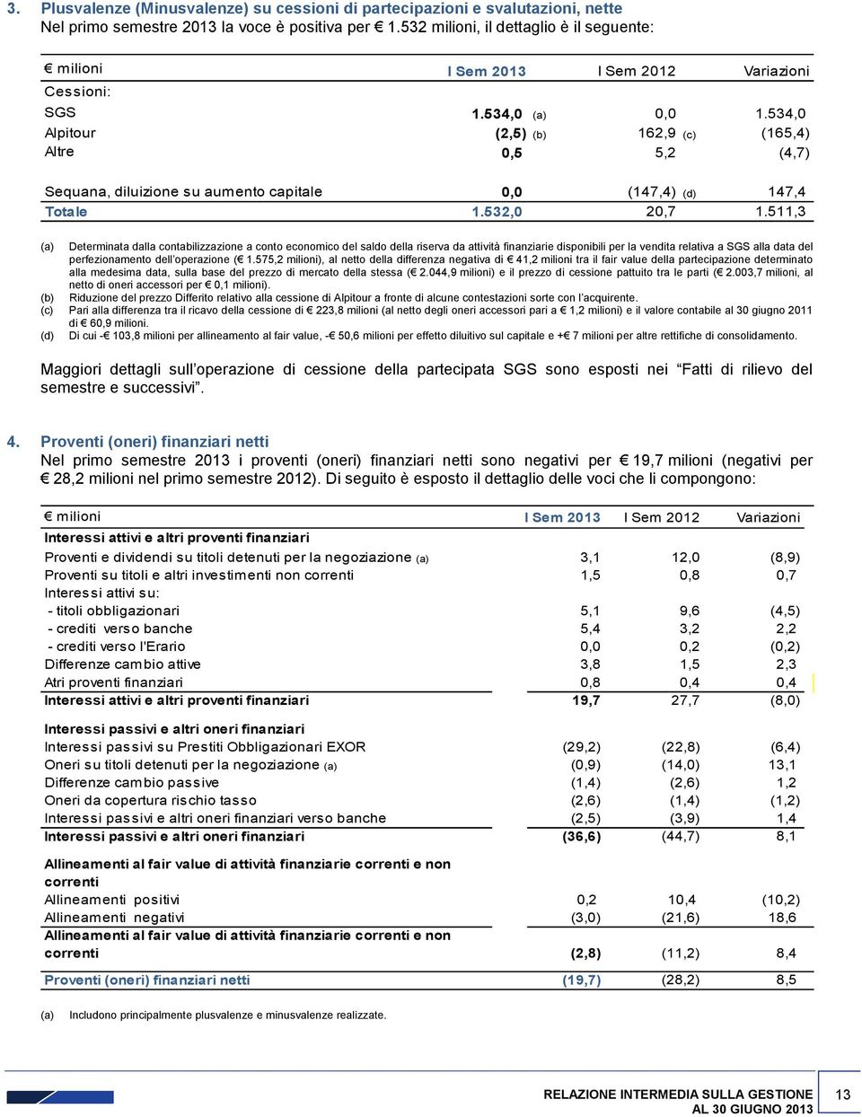 534,0 Alpitour (2,5) (b) 162,9 (c) (165,4) Altre 0,5 5,2 (4,7) Sequana, diluizione su aumento capitale 0,0 (147,4) (d) 147,4 Totale 1.532,0 20,7 1.