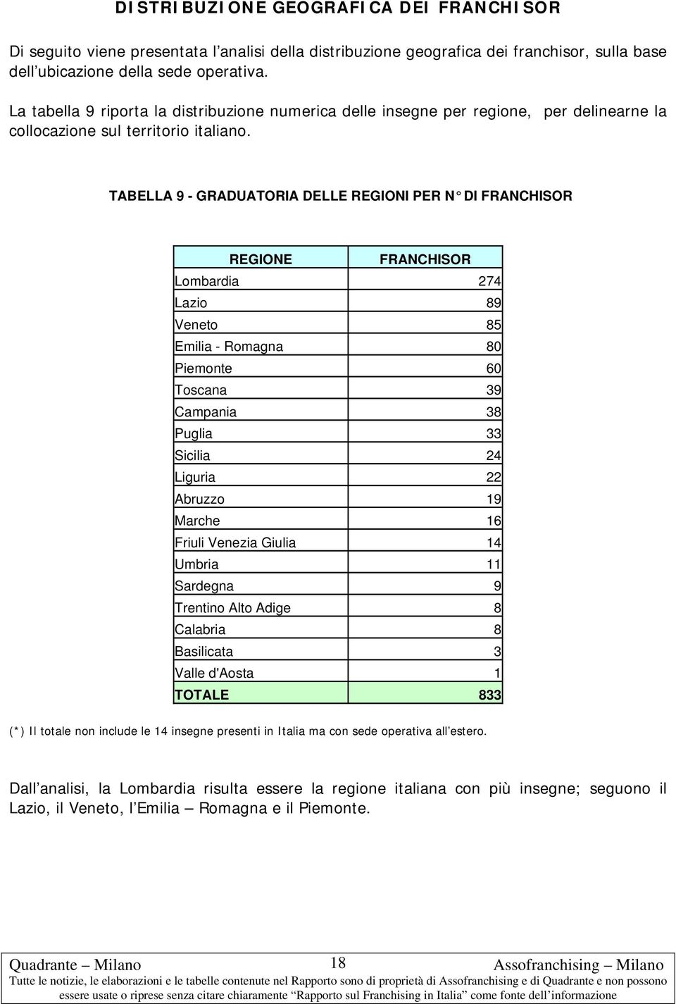 TABELLA 9 - GRADUATORIA DELLE REGIONI PER N DI FRANCHISOR REGIONE FRANCHISOR Lombardia 274 Lazio 89 Veneto 85 Emilia - Romagna 80 Piemonte 60 Toscana 39 Campania 38 Puglia 33 Sicilia 24 Liguria 22