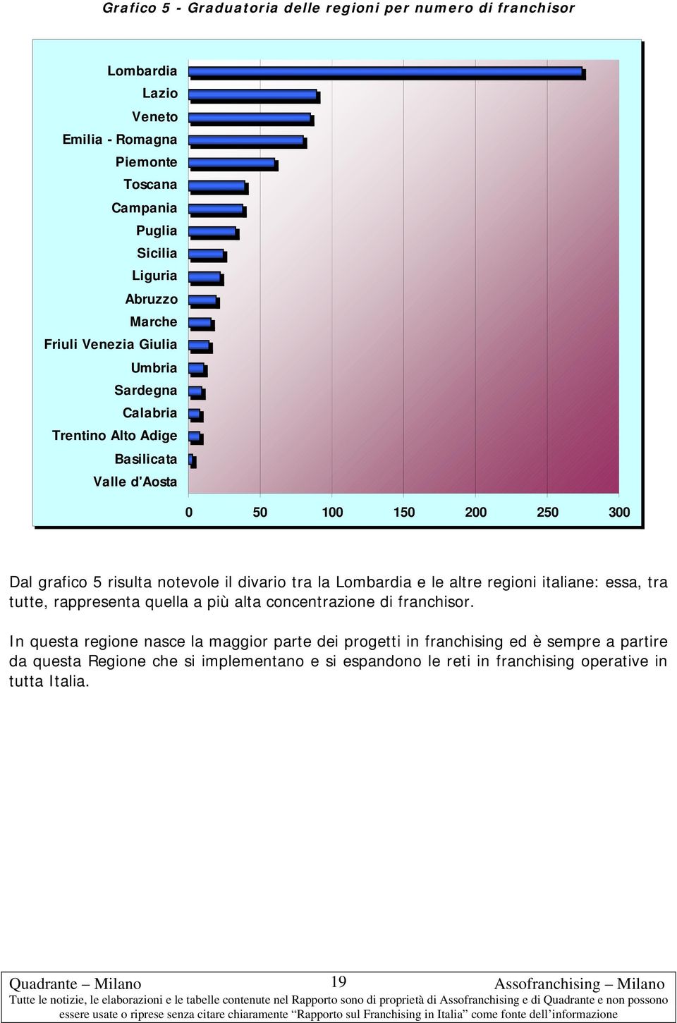 divario tra la Lombardia e le altre regioni italiane: essa, tra tutte, rappresenta quella a più alta concentrazione di franchisor.