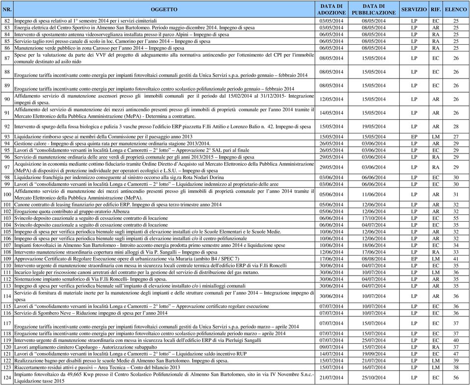 Impegno di spesa 03/05/2014 08/05/2014 LP AR 25 84 Intervento di spostamento antenna videosorveglianza installata presso il parco Alpini Impegno di spesa 06/05/2014 08/05/2014 LP RA 25 85 Servizio