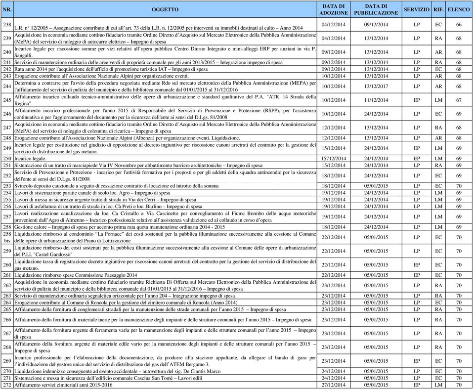 12/2005 per interventi su immobili destinati al culto Anno 2014 04/12/2014 09/12/2014 LP EC 66 239 (MePA) del servizio di noleggio di autocarro elettrico Impegno di spesa 04/12/2014 13/12/2014 LP RA