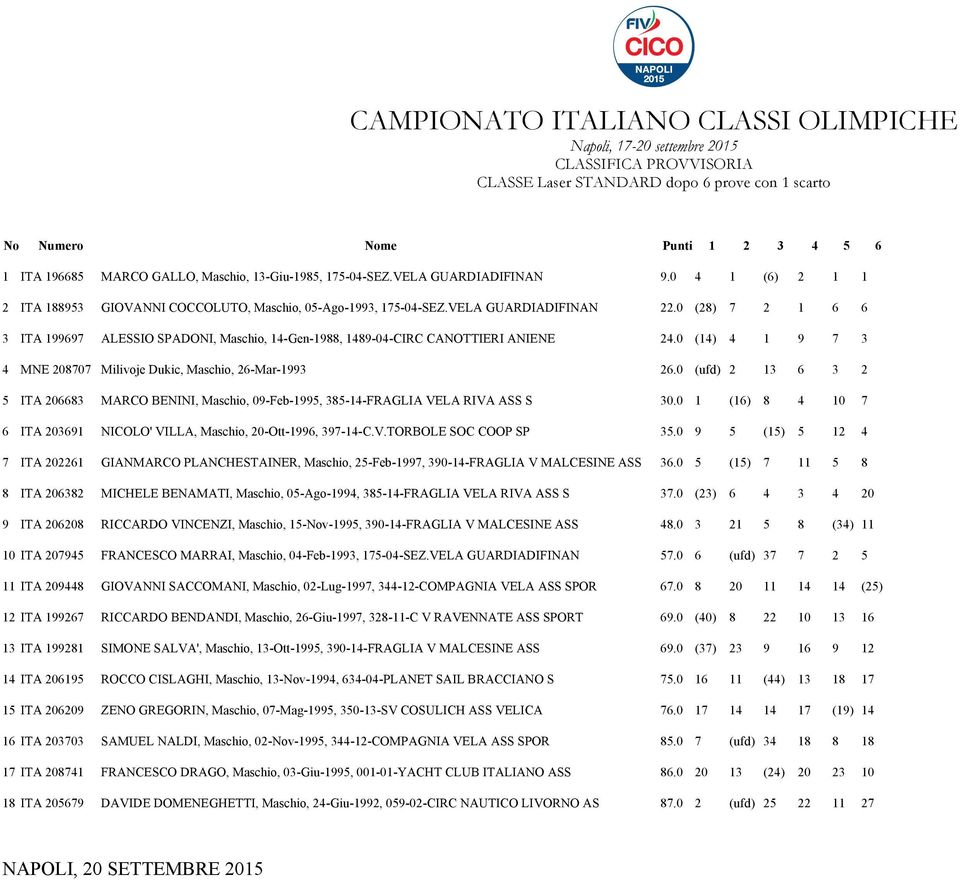 0 (28) 7 2 1 6 6 3 ITA 199697 ALESSIO SPADONI, Maschio, 14-Gen-1988, 1489-04-CIRC CANOTTIERI ANIENE 24.0 (14) 4 1 9 7 3 4 MNE 208707 Milivoje Dukic, Maschio, 26-Mar-1993 26.