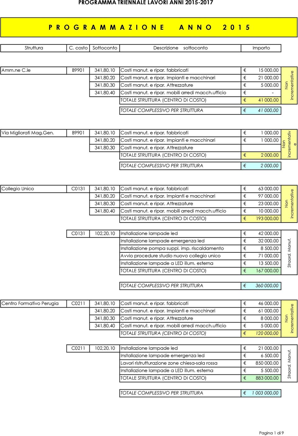 ufficio TOTALE STRUTTURA (CENTRO DI COSTO) 41 000,00 incrmntativ TOTALE COMPLESSIVO PER STRUTTURA 41 000,00 Via Migliorati Mag.Gn. B9901 341,80,10 Costi manut. ripar.