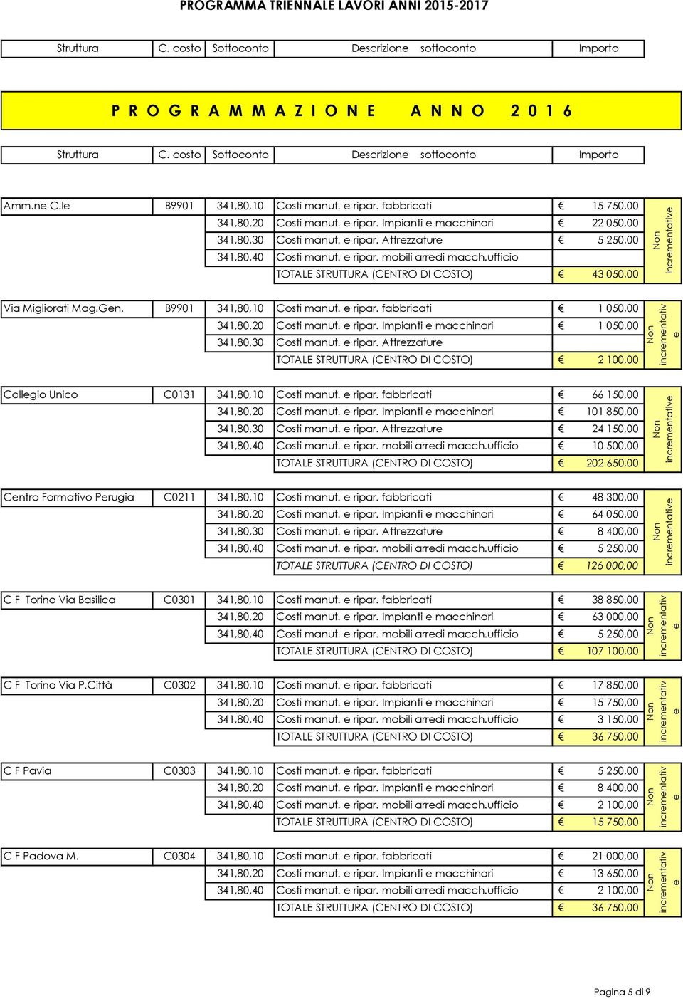 ripar. Attrzzatur 5 250,00 341,80,40 Costi manut. ripar. mobili arrdi macch.ufficio TOTALE STRUTTURA (CENTRO DI COSTO) 43 050,00 incrmntativ Via Migliorati Mag.Gn. B9901 341,80,10 Costi manut. ripar. fabbricati 1 050,00 341,80,20 Costi manut.