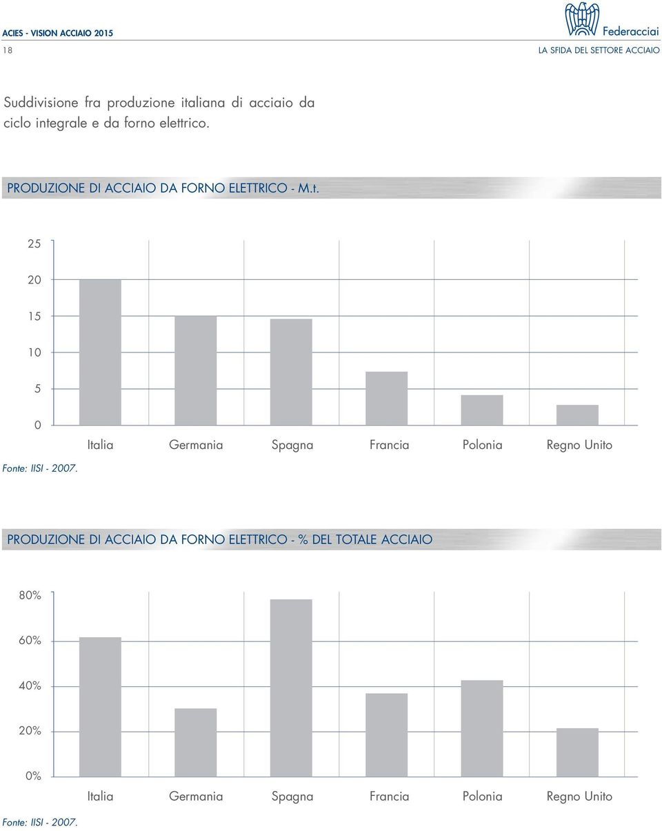 PRODUZIONE DI ACCIAIO DA FORNO ELETTRICO - % DEL TOTALE ACCIAIO 80% 60% 40% 20% 0% Italia Germania Spagna