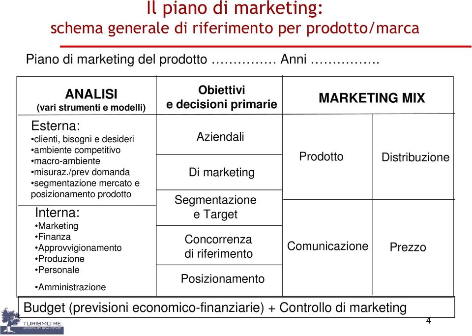 /prev domanda segmentazione mercato e posizionamento prodotto Interna: Marketing Finanza Approvvigionamento Produzione Personale