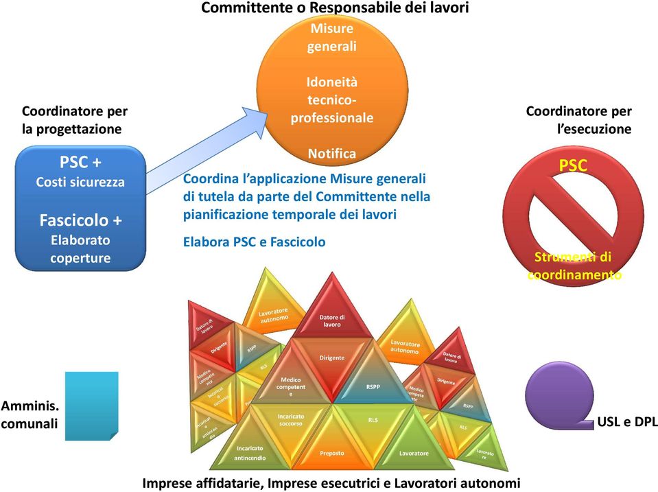 temporale dei lavori Elabora PSC e Fascicolo PSC Strumenti di coordinamento Datore di lavoro Dirigente Amminis.