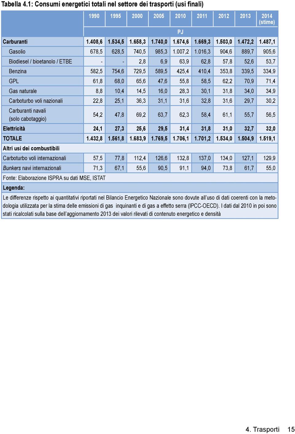 016,3 904,6 889,7 905,6 Biodiesel / bioetanolo / ETBE - - 2,8 6,9 63,9 62,8 57,8 52,6 53,7 Benzina 582,5 754,6 729,5 589,5 425,4 410,4 353,8 339,5 334,9 GPL 61,8 68,0 65,6 47,6 55,8 58,5 62,2 70,9