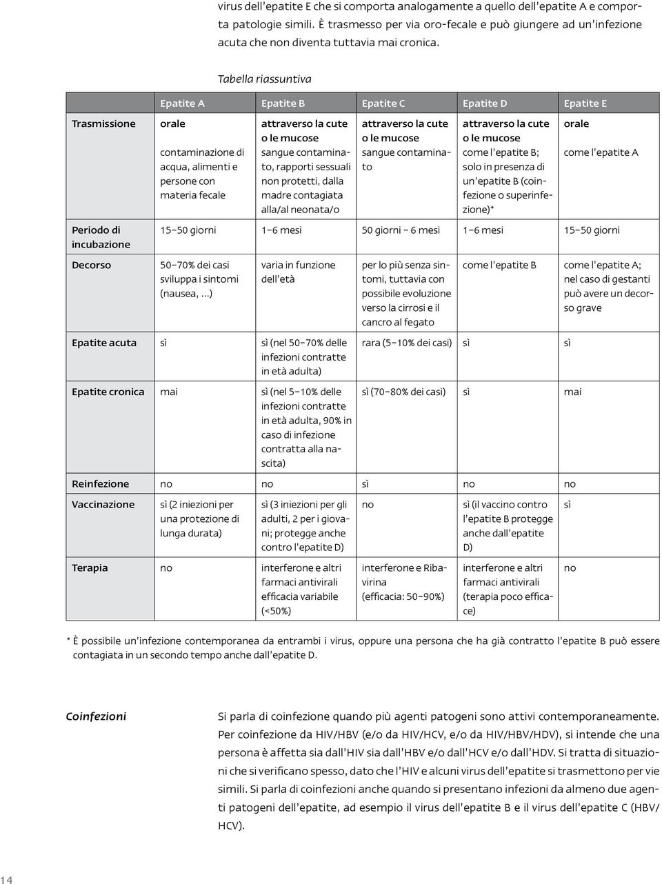 Tabella riassuntiva Epatite A Epatite B Epatite C Epatite D Epatite E Trasmissione orale contaminazione di acqua, alimenti e persone con materia fecale attraverso la cute o le mucose sangue
