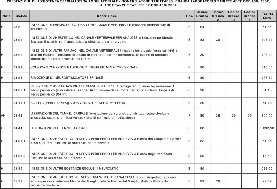 9 INIEZIONE DI ANESTETICO NEL CANALE VERTEBRALE PER ANALGESIA Iniezione peridurale Escluso: il caso in cui l' anestesia sia effettuata per intervento E 8 0 0,9 H 0.