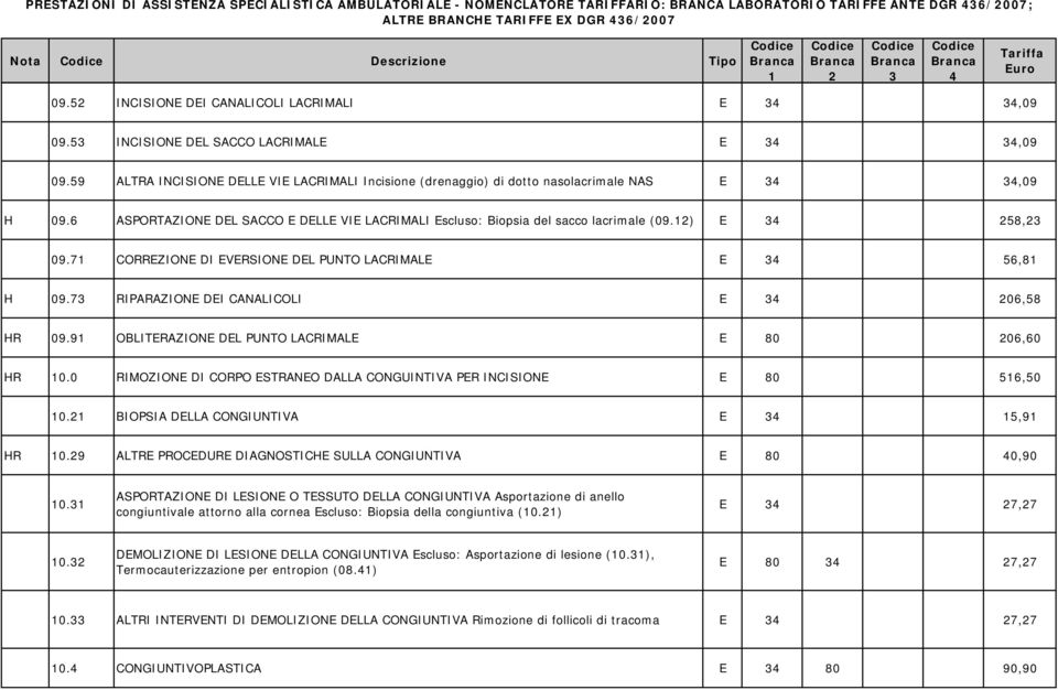 6 ASPORTAZIONE DEL SACCO E DELLE VIE LACRIMALI Escluso: Biopsia del sacco lacrimale (09.) E 58, 09.7 CORREZIONE DI EVERSIONE DEL PUNTO LACRIMALE E 56,8 H 09.7 RIPARAZIONE DEI CANALICOLI E 06,58 HR 09.