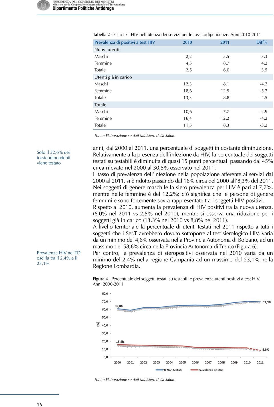 Totale 13,3 8,8-4,5 Totale Maschi 10,6 7,7-2,9 Femmine 16,4 12,2-4,2 Totale 11,5 8,3-3,2 Fonte: Elaborazione su dati Ministero della Salute Solo il 32,6% dei tossicodipendenti viene testato