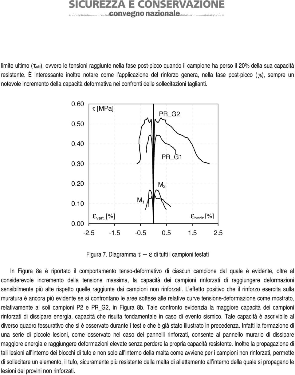 taglianti. 0.60 0.50 τ [MPa] PR_G2 0.40 0.30 PR_G1 0.20 M 2 0.10 M 1 ε vert. [%] ε horiz [%] 0.00-2.5-1.5-0.5 0.5 1.5 2.5 Figura 7.