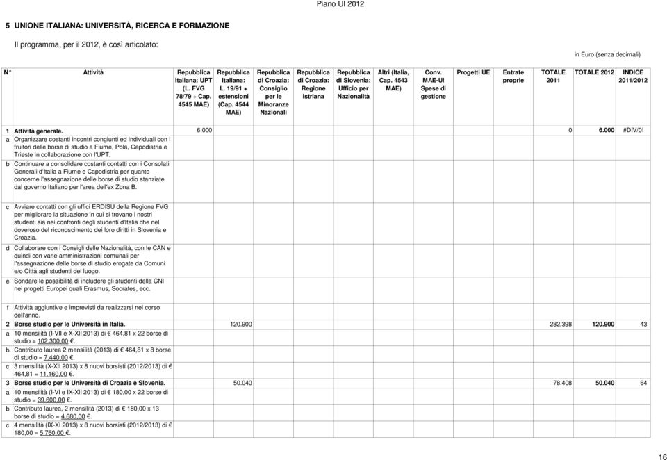 4544 MAE) Repubblica di Croazia: Consiglio per le Minoranze Nazionali Repubblica di Croazia: Regione Istriana Repubblica di Slovenia: Ufficio per Nazionalità Altri (Italia, Cap. 4543 MAE) Conv.