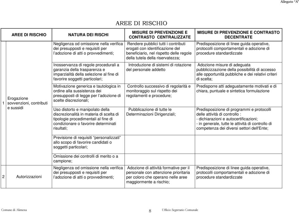 Predisposizione di linee guida operative, procedure standardizzate Inosservanza di regole procedurali a garanzia della trasparenza e imparzialità della selezione al fine di favorire soggetti