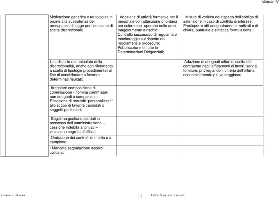 requisiti personalizzati allo scopo di favorire candidati o soggetti particolari; Illegittima gestione dei dati in possesso dell amministrazione cessione indebita ai privati violazione segreto d