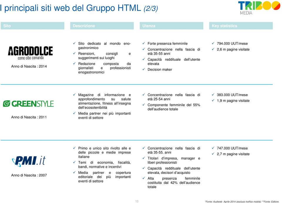 000 UUT/mese 2,6 m pagine visitate Anno di Nascita : 2011 Magazine di informazione e approfondimento su salute alimentazione, fitness all insegna dell ecosotenibilità Media partner nei più importanti