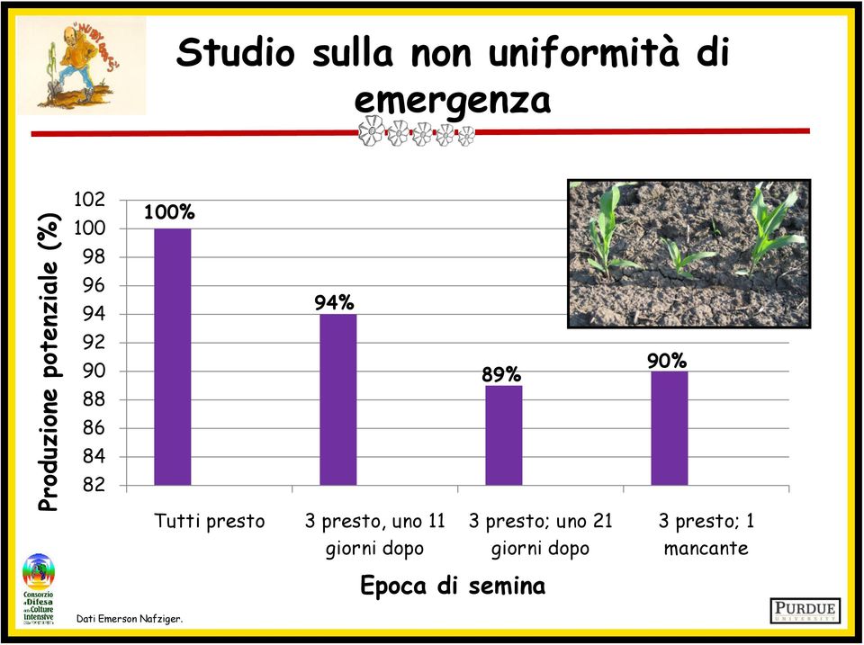 presto, uno 11 giorni dopo 89% 3 presto; uno 21 giorni dopo