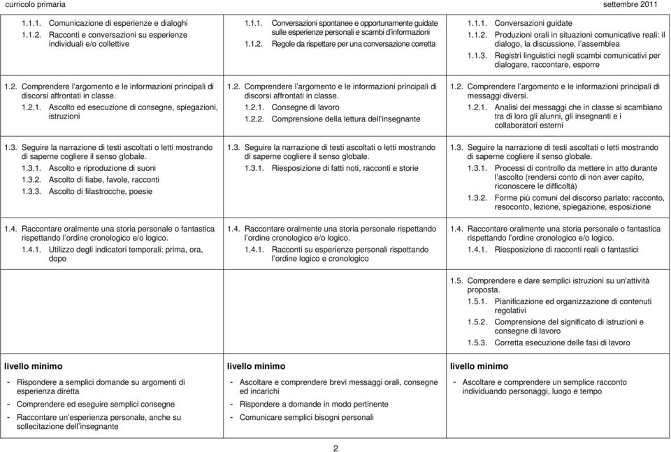 Registri linguistici negli scambi comunicativi per dialogare, raccontare, esporre 1.2. Comprendere l argomento e le informazioni principali di discorsi affrontati in classe. 1.2.1. Ascolto ed esecuzione di consegne, spiegazioni, istruzioni 1.