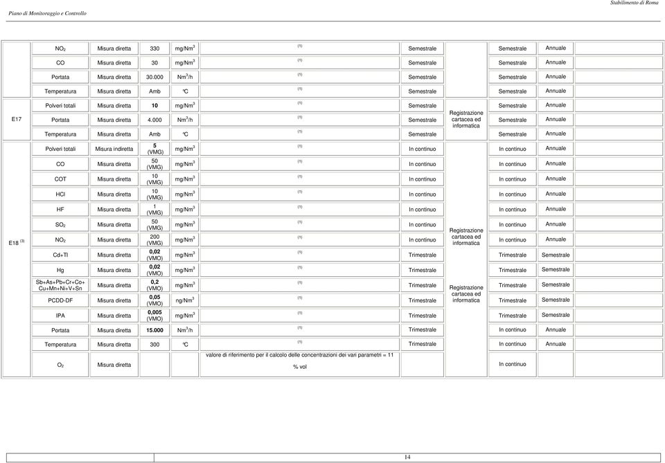 000 Nm 3 /h cartacea ed informatica Temperatura Misura diretta Amb C E18 (3) Polveri totali CO COT HCl HF SO 2 NO 2 Cd+Tl Hg Sb+As+Pb+Cr+Co+ Cu+Mn+Ni+V+Sn PCDDDF IPA Misura indiretta Misura diretta