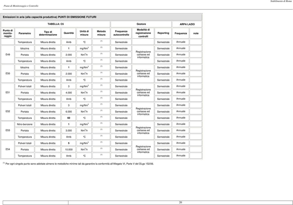 000 Nm 3 /h cartacea ed informatica Temperatura Misura diretta Amb C Idrazina Misura diretta 1 mg/nm 3 Registrazione Portata Misura diretta 2.