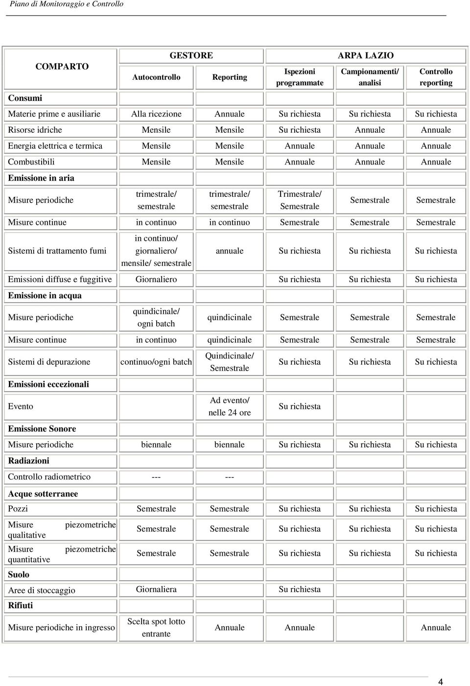 in continuo Sistemi di trattamento fumi in continuo/ giornaliero/ mensile/ semestrale annuale Emissioni diffuse e fuggitive Giornaliero Emissione in acqua Misure periodiche quindicinale/ ogni batch