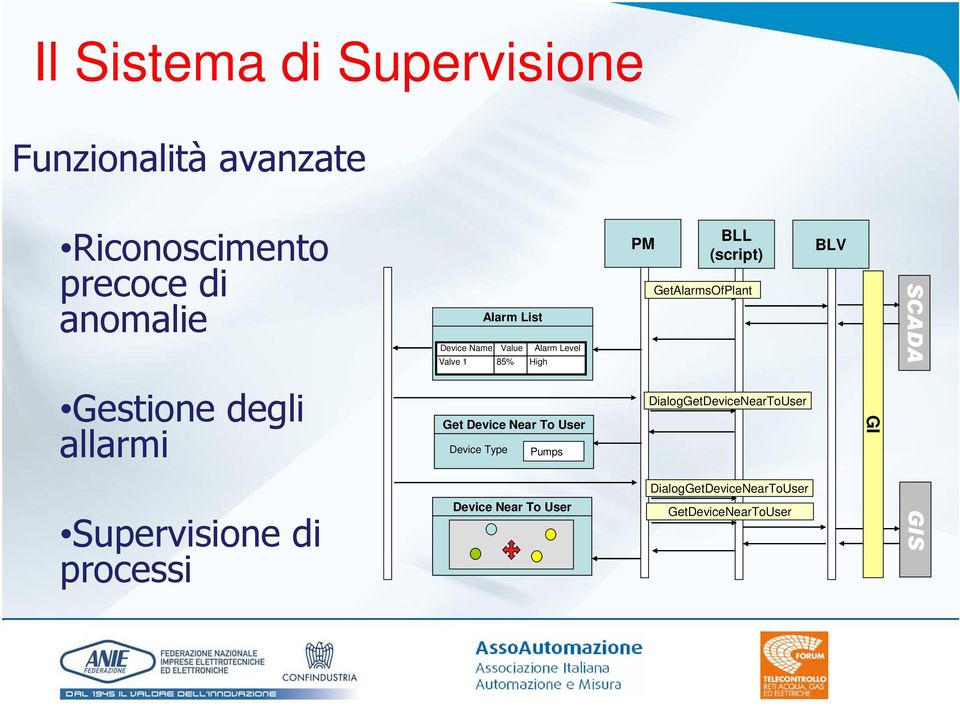 SCADA Gestione degli allarmi Get Device Near To User Device Type Pumps