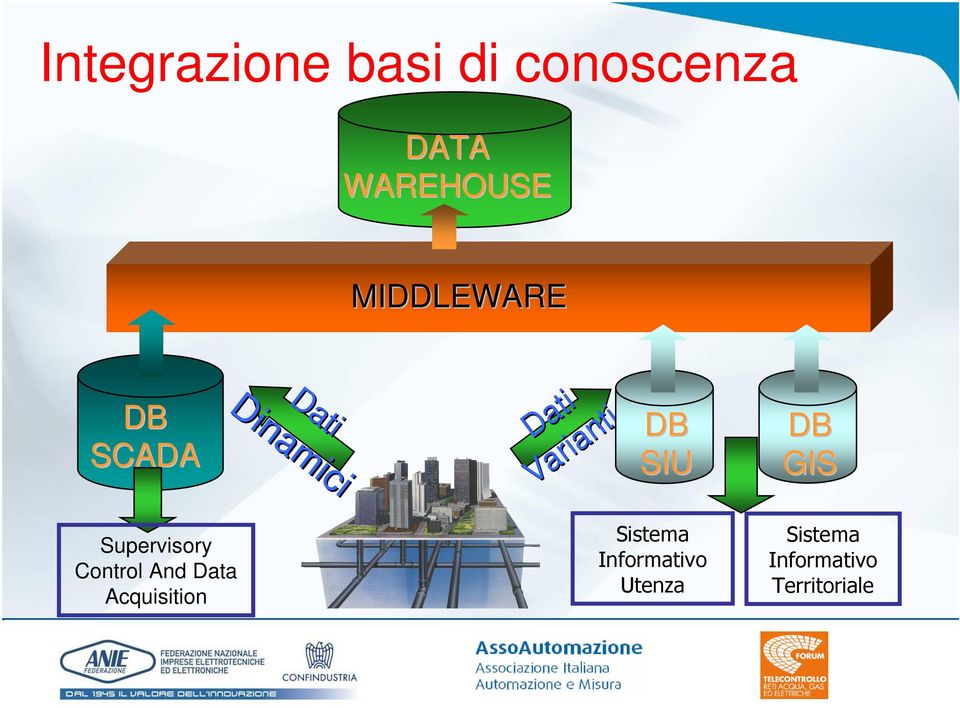 SIU DB GIS Supervisory Control And Data Acquisition