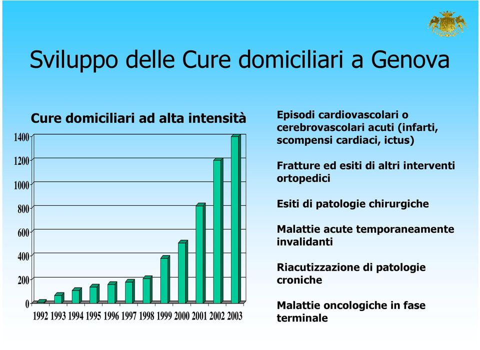 interventi ortopedici Esiti di patologie chirurgiche Malattie acute temporaneamente invalidanti Riacutizzazione