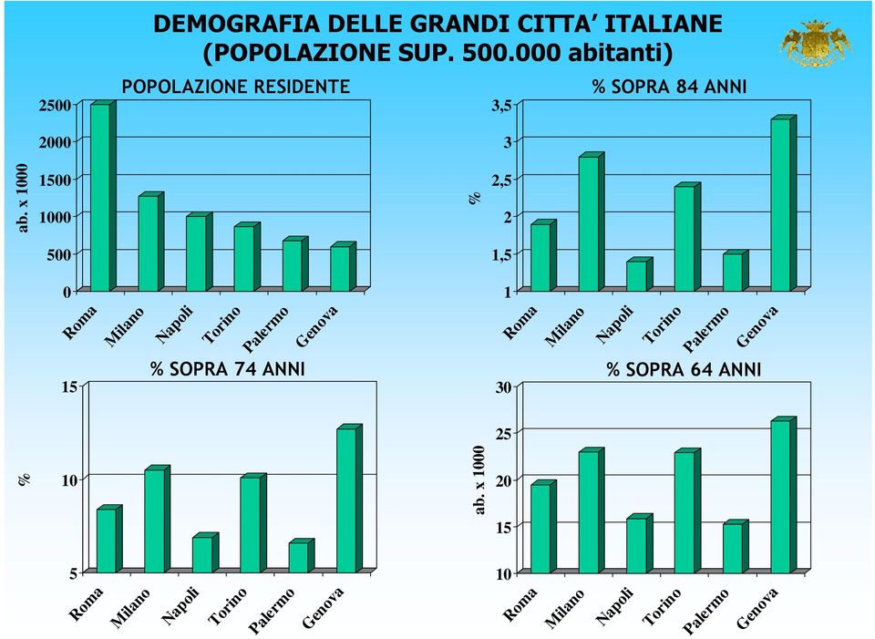 000 abitanti) POPOLAZIONE RESIDENTE 3,5 % SOPRA 84 ANNI 3 2,5 2 1,5 1 Milano Napoli Torino Palermo