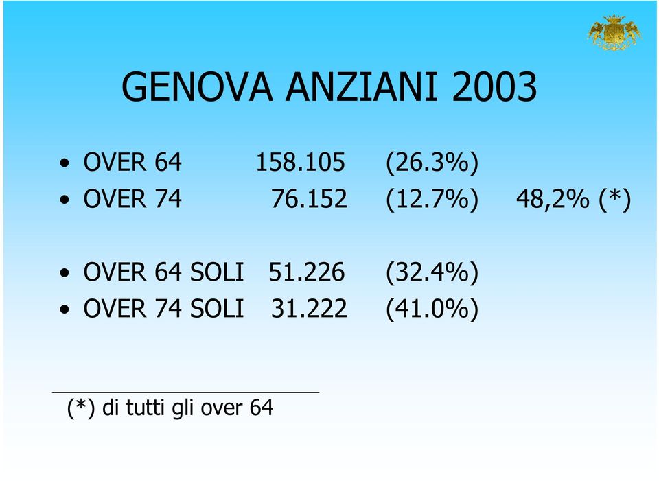 7%) 48,2% (*) OVER 64 SOLI 51.226 (32.