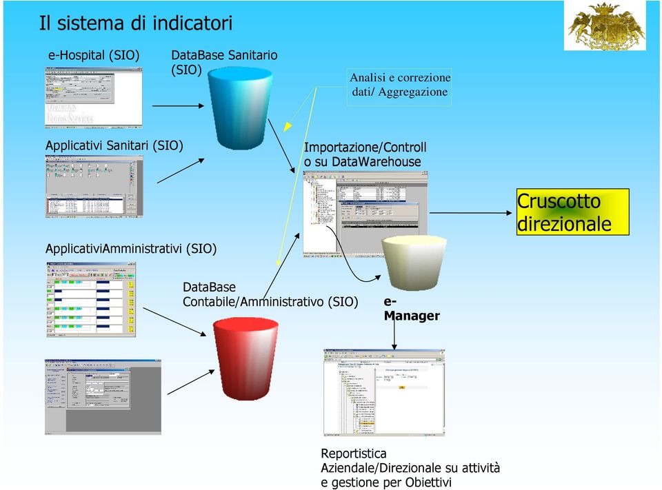 ApplicativiAmministrativi (SIO) Cruscotto direzionale DataBase Contabile/Amministrativo