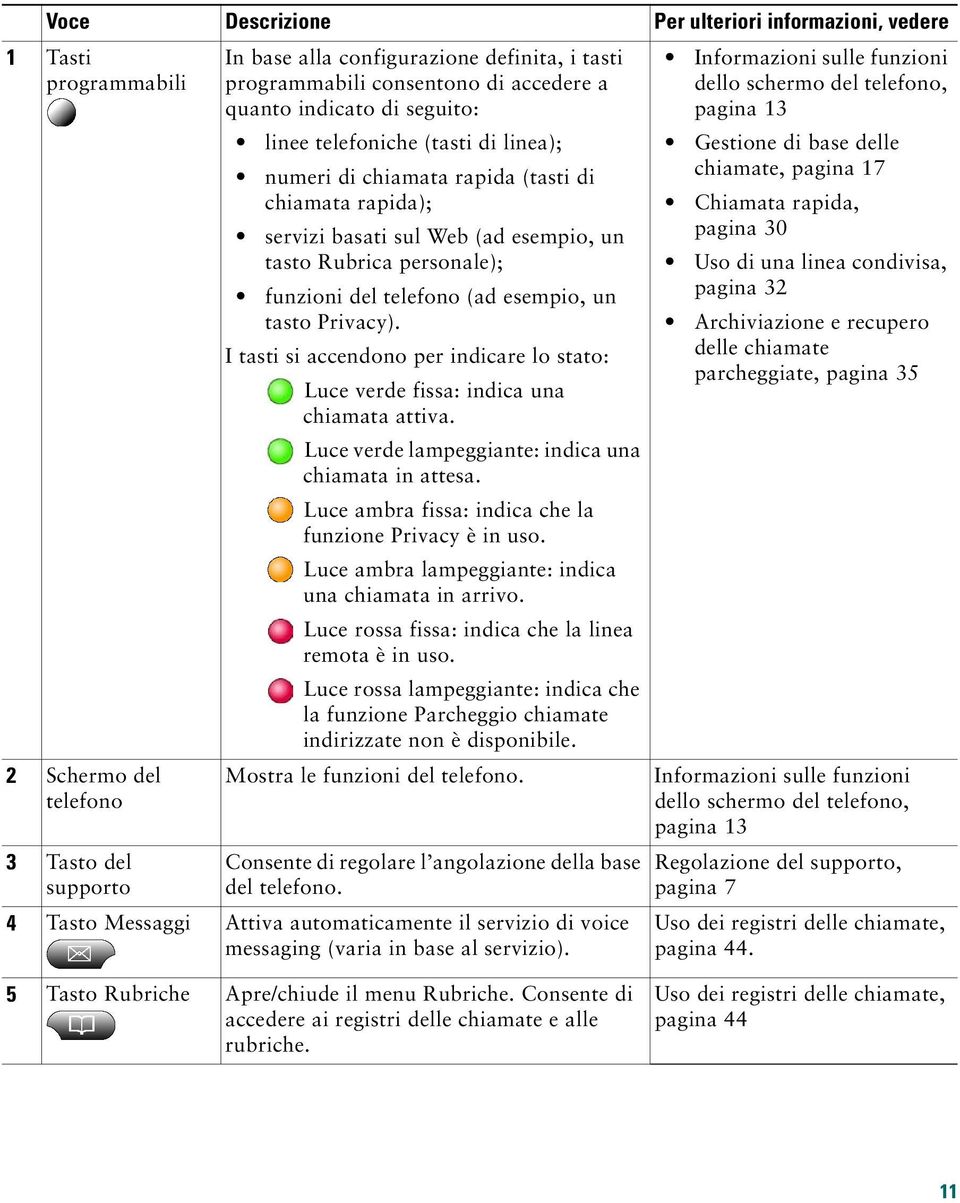 funzioni del telefono (ad esempio, un tasto Privacy). I tasti si accendono per indicare lo stato: Luce verde fissa: indica una chiamata attiva. Luce verde lampeggiante: indica una chiamata in attesa.