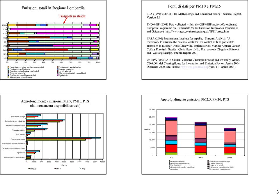 Trattamento e smaltimento rifiuti Agricoltura Altre sorgenti e assorbimenti TNO-MEP (21) Data collected within the CEPMEIP project (Co-ordinated European Programme on Particulate Matter Emission