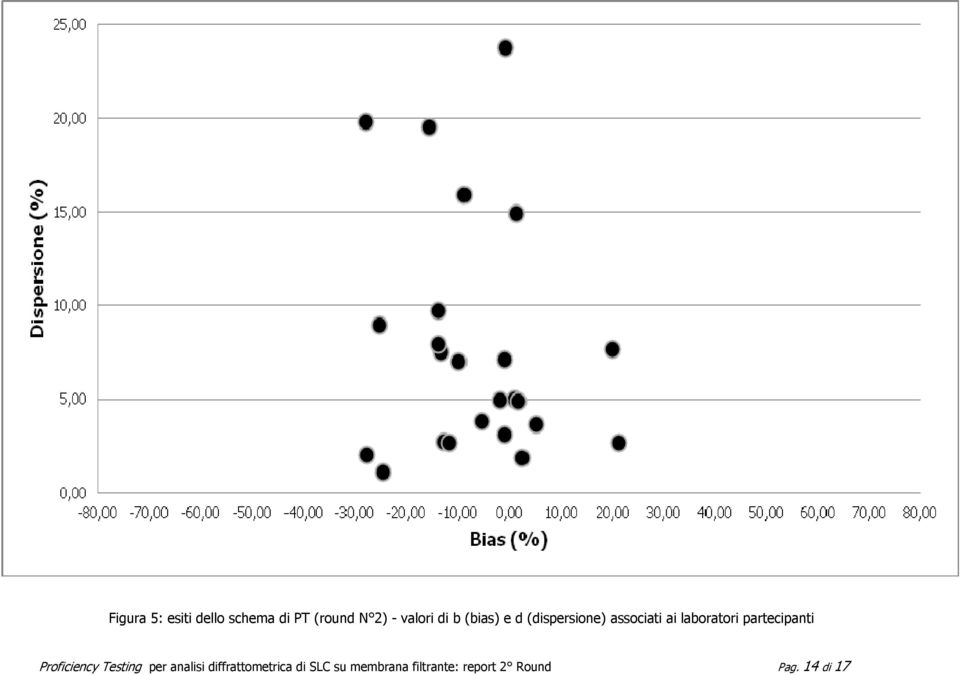 partecipanti Proficiency Testing per analisi