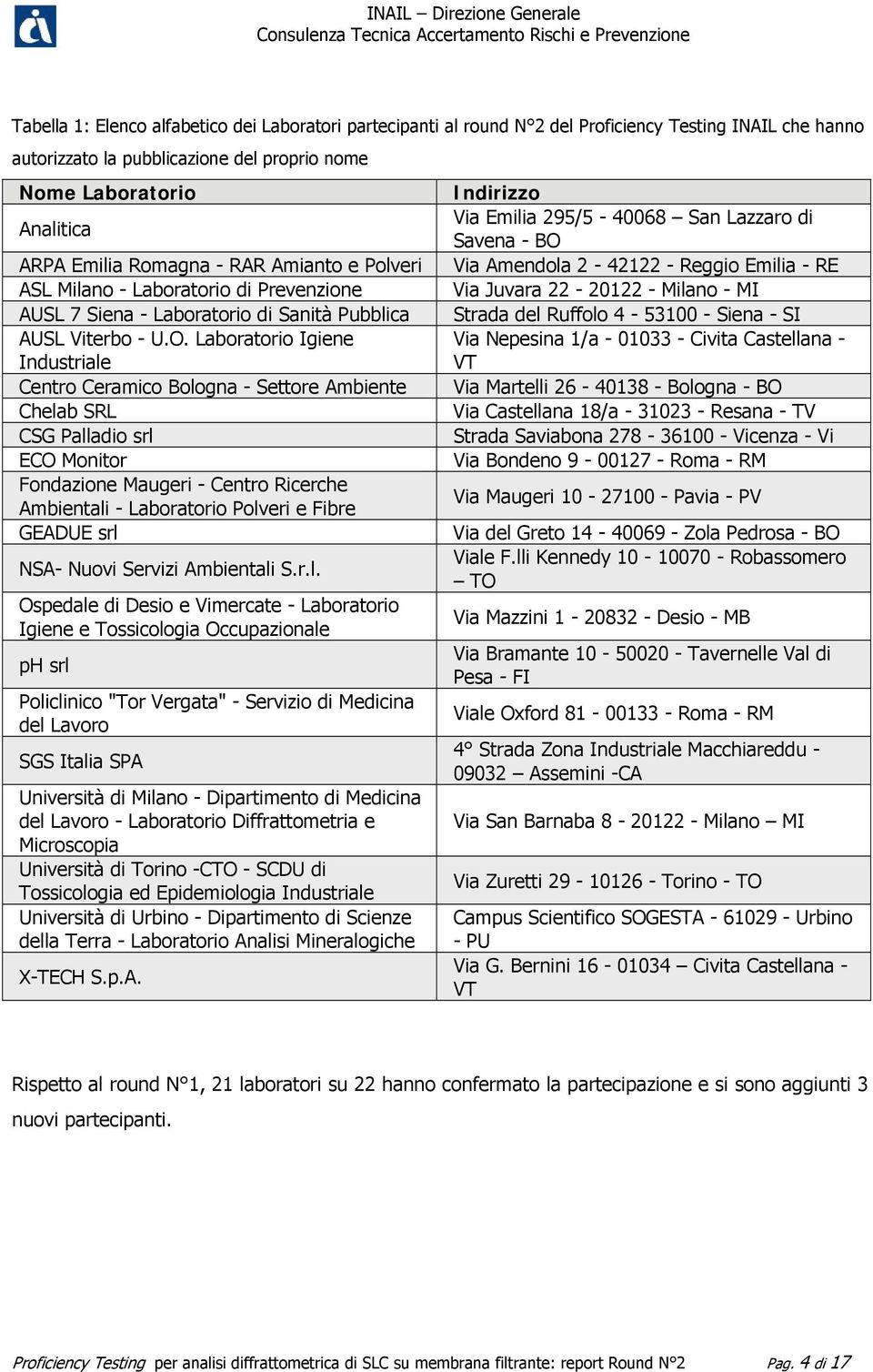 Laboratorio Igiene Industriale Centro Ceramico Bologna - Settore Ambiente Chelab SRL CSG Palladio srl ECO Monitor Fondazione Maugeri - Centro Ricerche Ambientali - Laboratorio Polveri e Fibre GEADUE