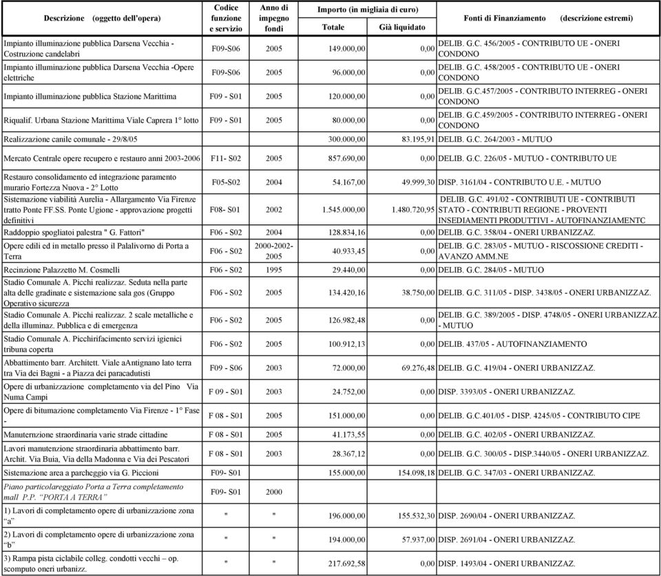 Urbana Stazione Marittima Viale Caprera 1 lotto F09 - S01 2005 80.00 DELIB. G.C.459/2005 - CONTRIBUTO INTERREG - ONERI Realizzazione canile comunale - 29/8/05 300.00 83.195,91 DELIB. G.C. 264/2003 - MUTUO Mercato Centrale opere recupero e restauro anni 2003-2006 F11- S02 2005 857.