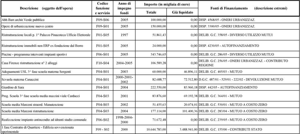 358/05 - DIVERSO UTILIZZO MUTUI Ristrutturazione immobili non ERP ex fondazione dal Borro F01-S05 2005 24.00 DISP.