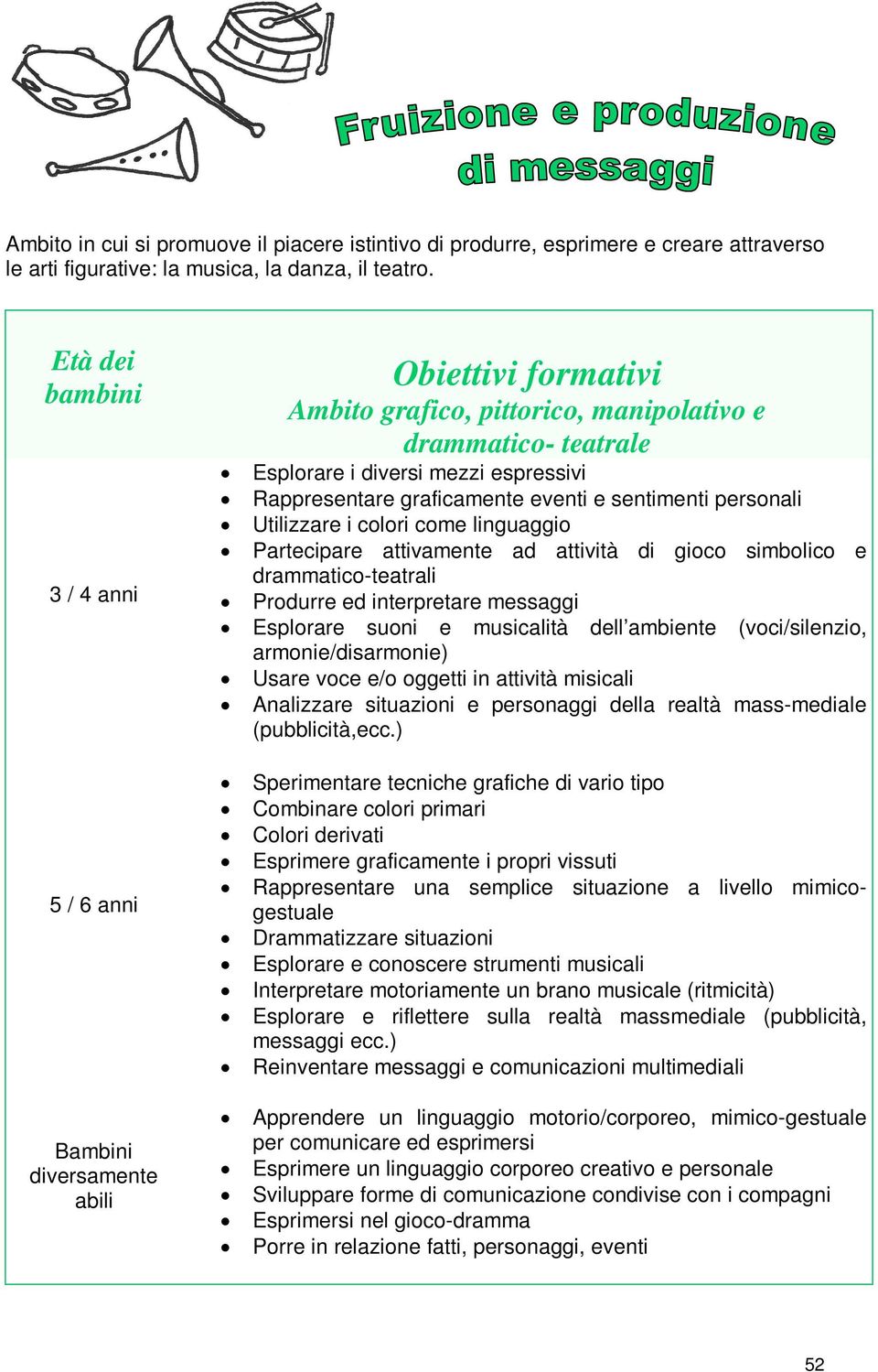 graficamente eventi e sentimenti personali Utilizzare i colori come linguaggio Partecipare attivamente ad attività di gioco simbolico e drammatico-teatrali Produrre ed interpretare messaggi Esplorare