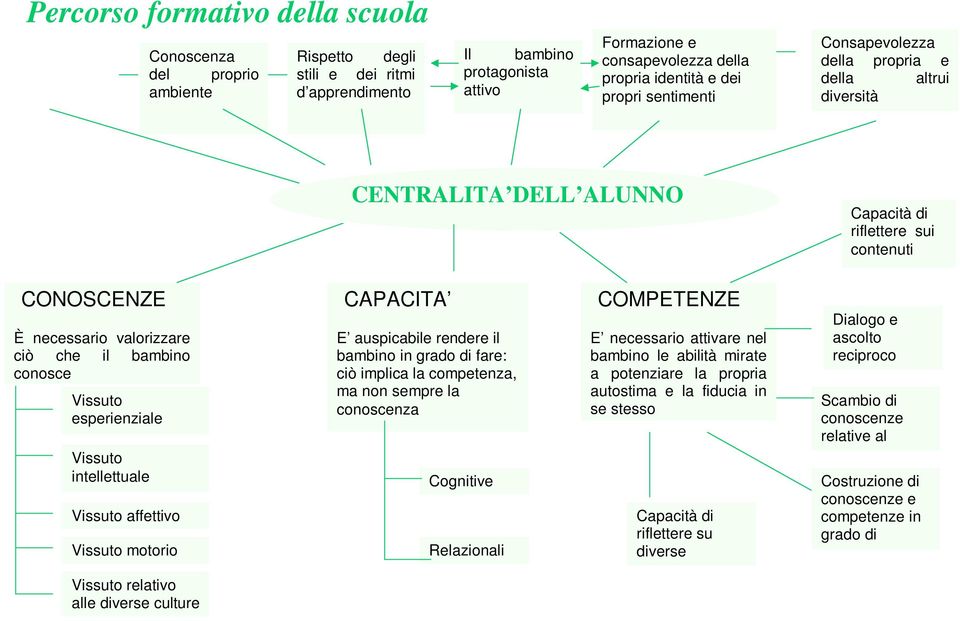 Vissuto esperienziale Vissuto intellettuale Vissuto affettivo Vissuto motorio Vissuto relativo alle diverse culture CAPACITA E auspicabile rendere il bambino in grado di fare: ciò implica la