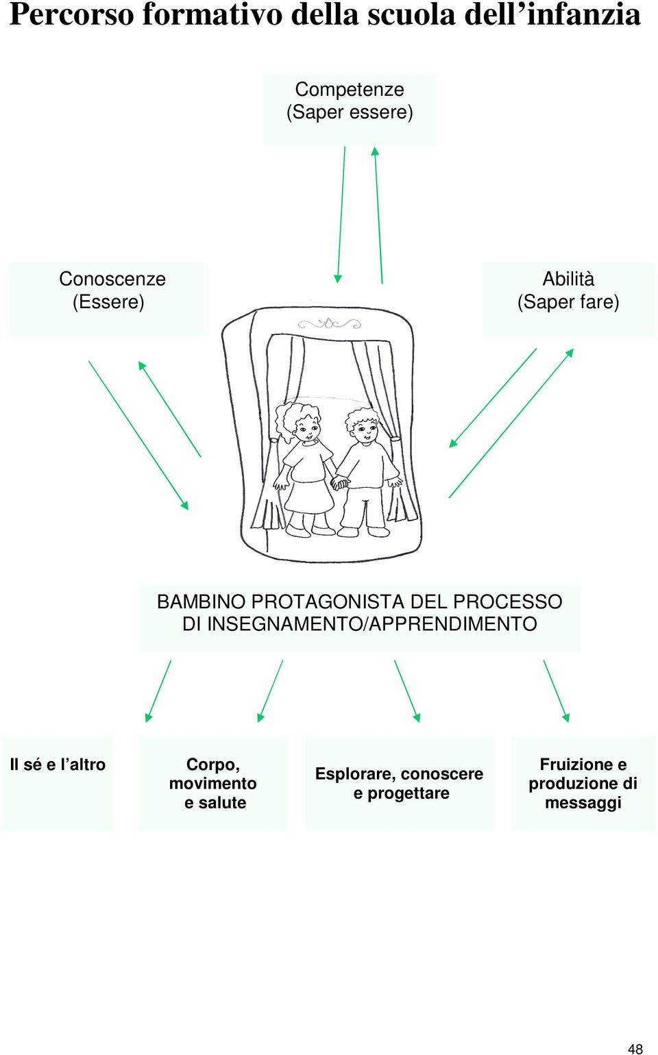 PROCESSO DI INSEGNAMENTO/APPRENDIMENTO Il sé e l altro Corpo, movimento