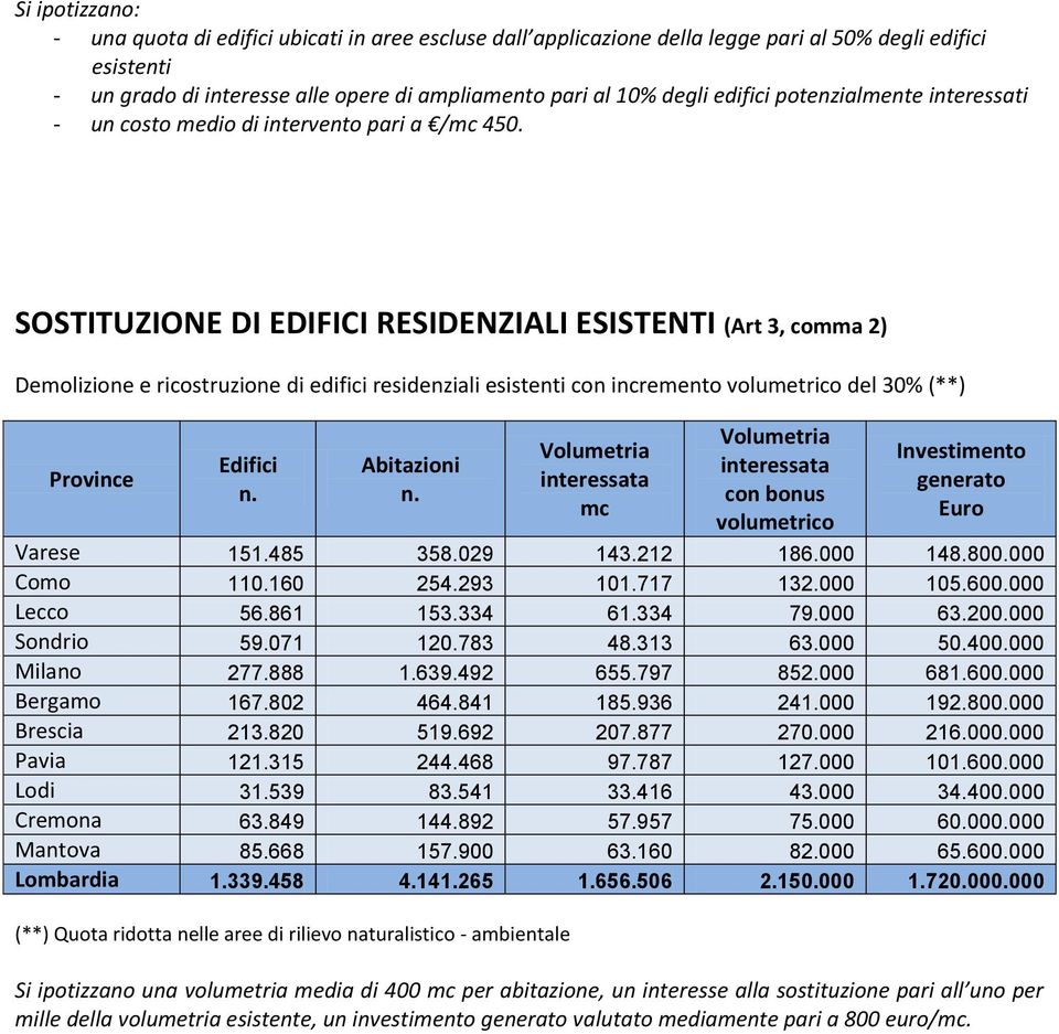 SOSTITUZIONE DI EDIFICI RESIDENZIALI ESISTENTI (Art 3, comma 2) Demolizione e ricostruzione di edifici residenziali esistenti con incremento volumetrico del 30% (**) Edifici Abitazioni interessata