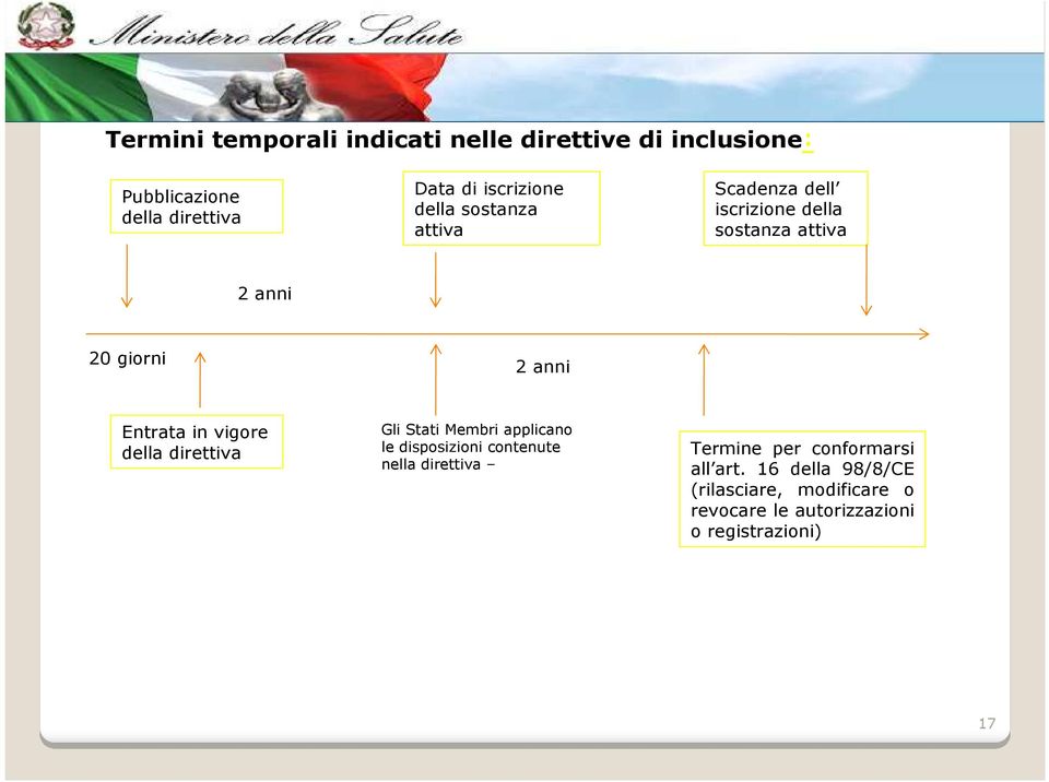 vigore della direttiva Gli Stati Membri applicano le disposizioni contenute nella direttiva Termine per