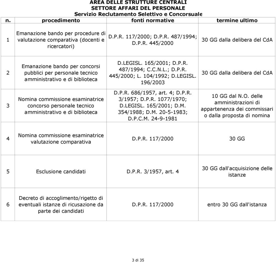 117/2000; D.P.R. 487/1994; D.P.R. 445/2000 30 GG dalla delibera del CdA 2 Emanazione bando per concorsi pubblici per personale tecnico amministrativo e di biblioteca D.LEGISL. 165/2001; D.P.R. 487/1994; C.