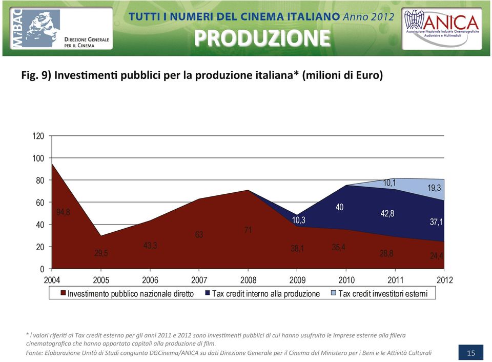 2010 2011 2012 Investimento pubblico nazionale diretto Tax